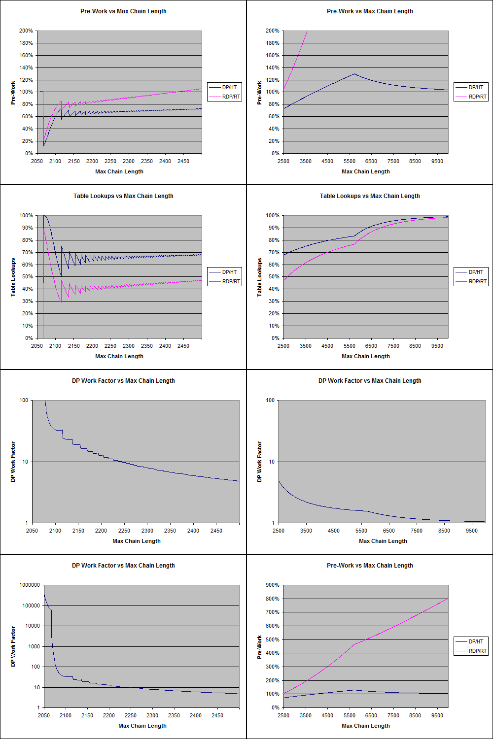 Charts of Pre-Work vs Max Chain Length, Table Lookups vs Max Chain Length, DP Work Factor vs Max Chain Length
